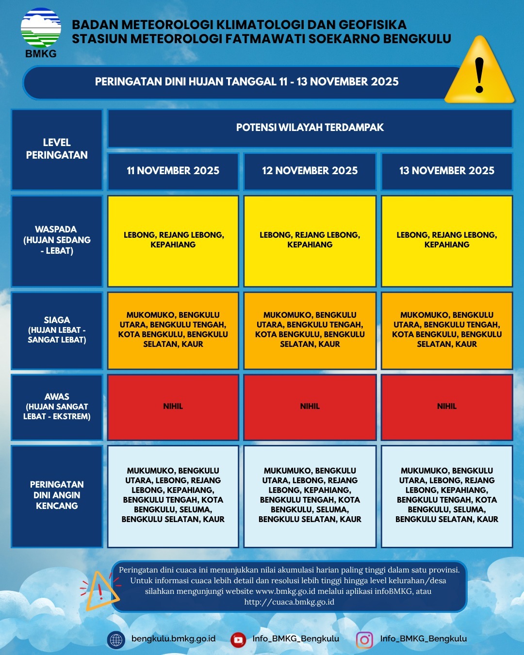 Peringatan Dini Hujan 11 - 13 November 2025